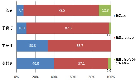 （世代別）最近6カ月以内の住宅用火災警報器の作動確認
