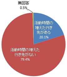 直近一年間で、コロナ禍以前と比べて活動が増えた屋外での行き先があるか(グラフ）