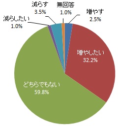 今後の屋外活動の時間に対する意向（グラフ）