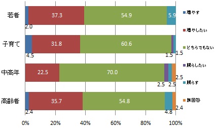 （世代別）今後の屋外活動の時間に対する意向