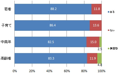 （世代別）歩いて行ける距離に公共的な広場（公園、神社など）があるかどうか