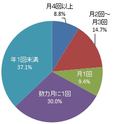 身近にある公共的な広場の利用頻度（グラフ）