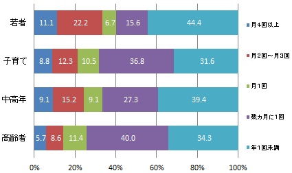 （世代別）身近にある公共的な広場の利用頻度