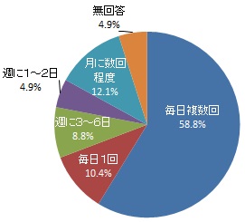 緑茶・ほうじ茶を飲む頻度（グラフ）
