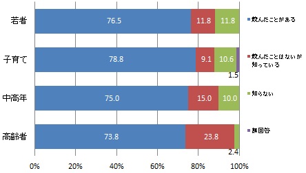 （世代別）「粉末茶」の認知度