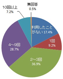 フルーツパークの利用回数（グラフ）