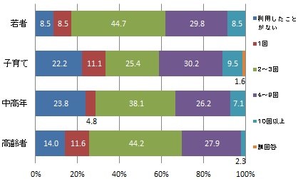 （世代別）フルーツパークの利用回数