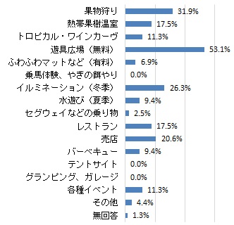 フルーツパークで良かった施設・サービス（グラフ）