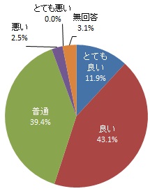 フルーツパークのサービスや施設の質（グラフ）