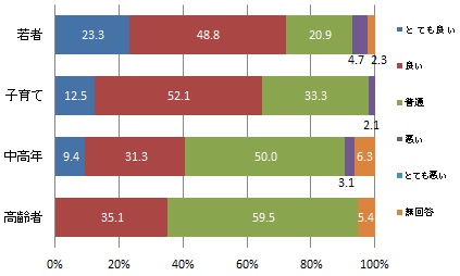 （世代別）フルーツパークのサービスや施設の質