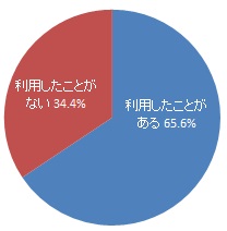 浜松市博物館（蜆塚遺跡を含む）の利用経験（グラフ）