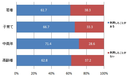 （世代別）浜松市博物館（蜆塚遺跡を含む）の利用経験