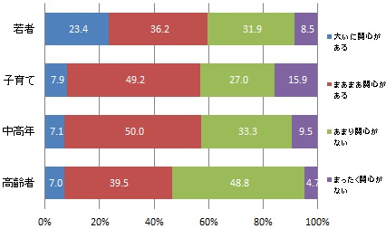 （世代別）蜆塚遺跡と博物館のリニューアルへの関心
