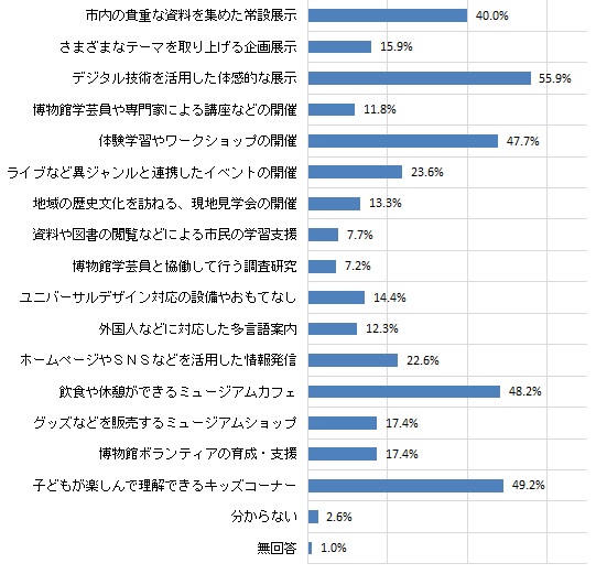 博物館のリニューアルで、あれば魅力的だと思う機能（グラフ）