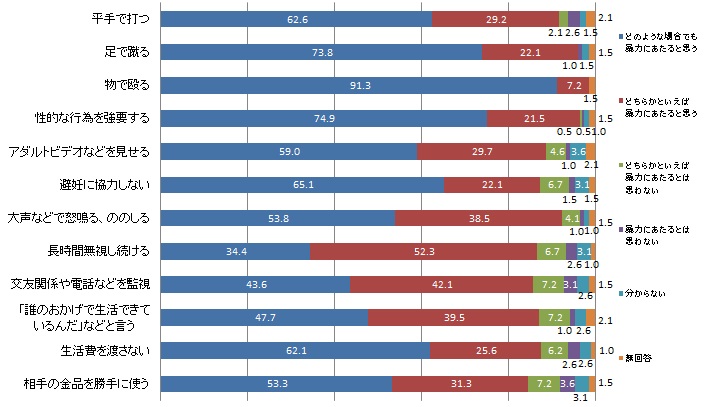 暴力にあたるかどうか（グラフ）