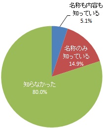 「はままつ食de元気応援店」事業の認知度（グラフ）