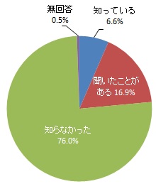 (グラフ）「オーラルフレイル」の認知度
