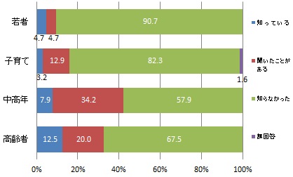 （世代別）「オーラルフレイル」の認知度