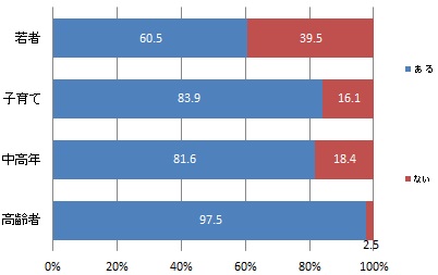 （世代別）かかりつけ歯科医院の有無