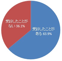過去1年間での歯科医院の受診の有無（グラフ）