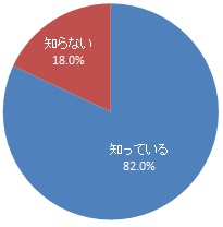 口の機能が全身に影響することの認知度（グラフ）