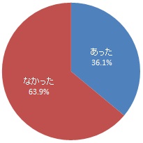 令和3年4月以降に職員が応対する場面の有無（グラフ）