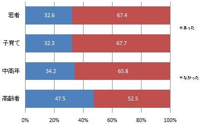（世代別）令和3年4月以降に職員が応対する場面の有無