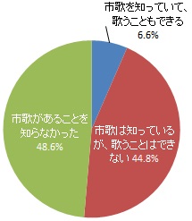 「浜松市歌」認知度（グラフ）