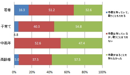 （世代別）「浜松市歌」認知度