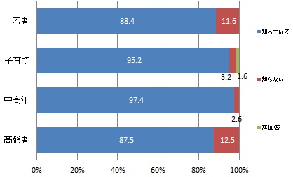 （世代別）協働センターの認知度