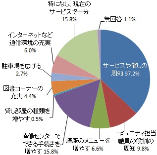 協働センターの利用促進のために必要なこと（グラフ）