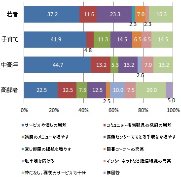 （世代別）協働センターの利用促進のために必要なこと