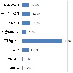 協働センターの利用目的（グラフ）