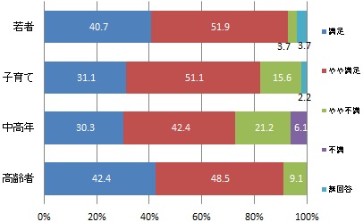 （世代別）協働センターでのサービスの満足度