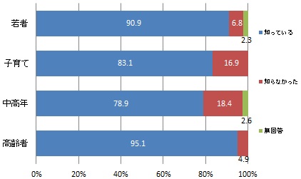 （世代別）水道水には水道法による水質基準※があることの認知度