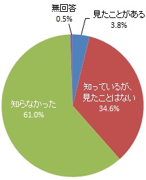 マンホールトイレの認知度（グラフ）