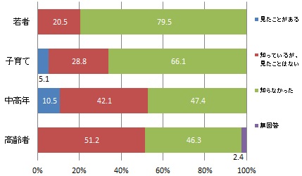 （世代別）マンホールトイレの認知度