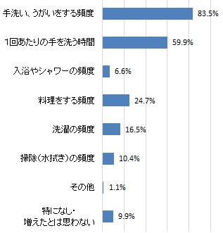 コロナ禍により、水道の利用が増えたと思うもの（グラフ)