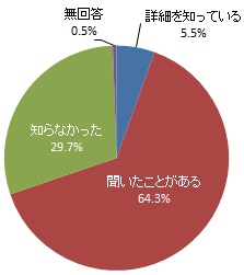 近い将来、地中の水道管や下水道管が一斉に老朽化を迎えることの認知度（グラフ）