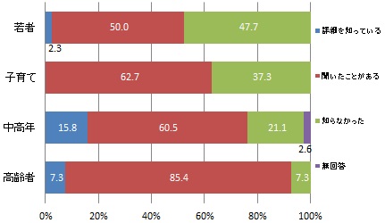 （世代別）近い将来、地中の水道管や下水道管が一斉に老朽化を迎えることの認知度