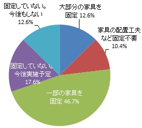 家具の転倒防止対策の実施（グラフ）
