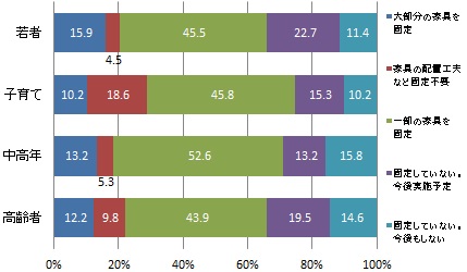 （世代別）家具の転倒防止対策の実施