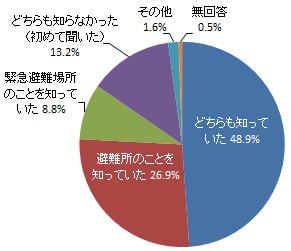 「避難所」と「緊急避難場所」の認知度（グラフ）
