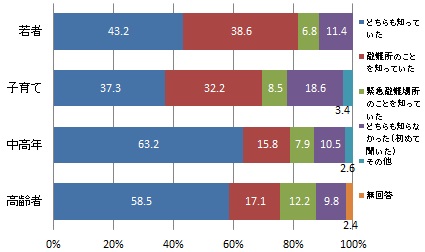 （世代別）「避難所」と「緊急避難場所」の認知度