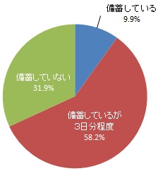 7日以上の水や食糧を備蓄しているか（グラフ）