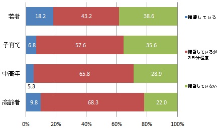 （世代別）7日以上の水や食糧を備蓄しているか