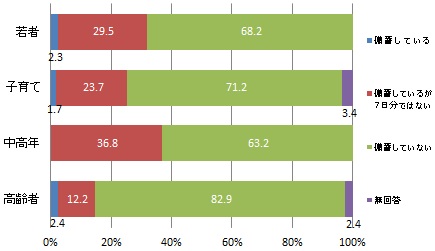 （世代別）7日分以上の「携帯トイレ（便袋）」を備蓄しているか