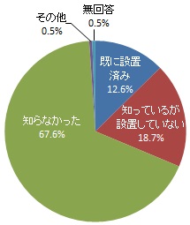 「感震ブレーカー」の認知度（グラフ）