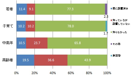 （世代別）「感震ブレーカー」の認知度