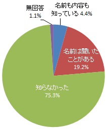 「クールチョイス（＝賢い選択）」の認知度（グラフ）